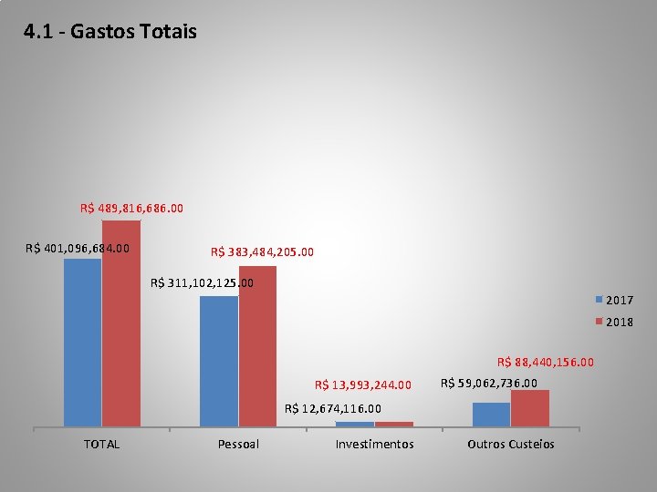 4. 1 - Gastos Totais R$ 489, 816, 686. 00 R$ 401, 096, 684.