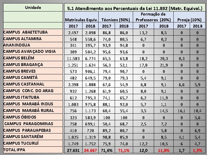 Unidade CAMPUS ABAETETUBA CAMPUS ALTAMIRA ANANINDEUA CAMPUS AVANÇADO VIGIA CAMPUS BELÉM CAMPUS BRAGANÇA CAMPUS