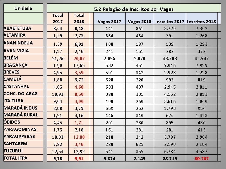 Unidade ABAETETUBA ALTAMIRA Total 2017 8, 44 1, 19 ANANINDEUA 1, 39 1, 17
