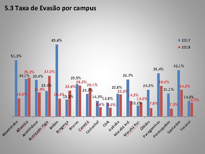 5. 3 Taxa de Evasão por campus 65. 6% 2017 2018 51. 3% 37.