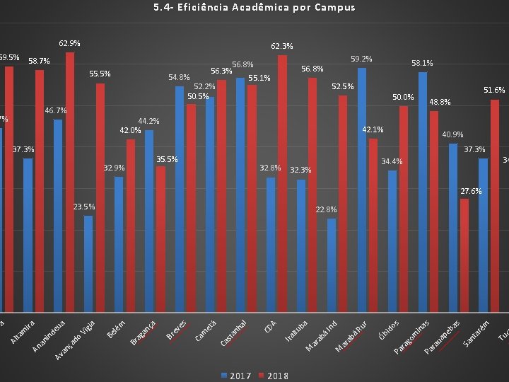 5. 4 - Eficiência Acadêmica por Campus 62. 9% 59. 5% 62. 3% 58.