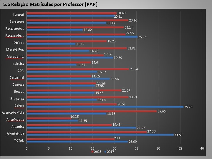 5. 6 Relação Matrículas por Professor (RAP) 20. 49 20. 11 Tucuruí Santarém 18.