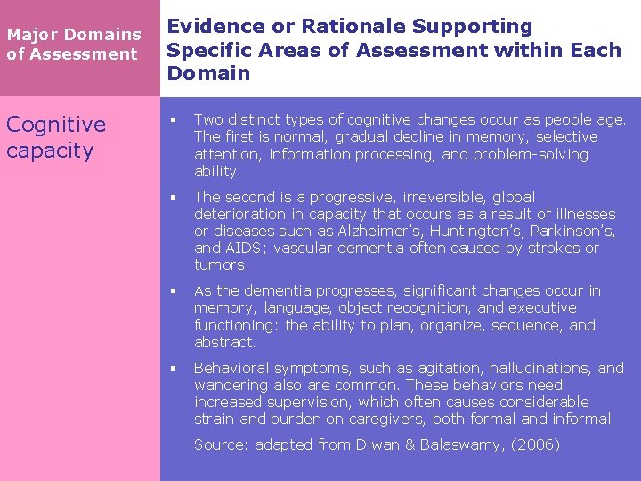 Major Domains of Assessment Cognitive capacity Evidence or Rationale Supporting Specific Areas of Assessment