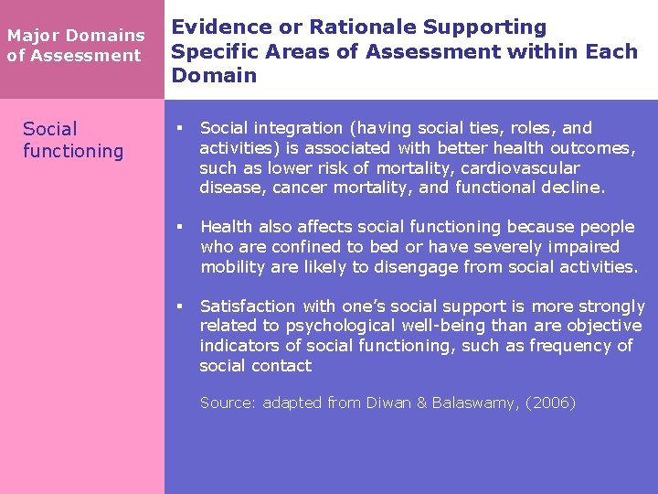 Major Domains of Assessment Social functioning Evidence or Rationale Supporting Specific Areas of Assessment