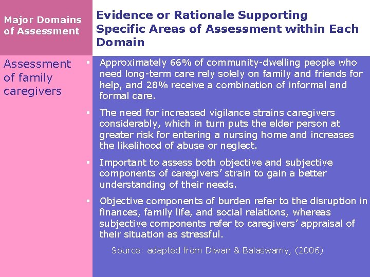 Evidence or Rationale Supporting Specific Areas of Assessment within Each Domain Major Domains of