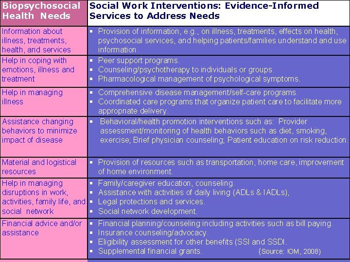 Biopsychosocial Health Needs Social Work Interventions: Evidence-Informed Services to Address Needs Information about illness,