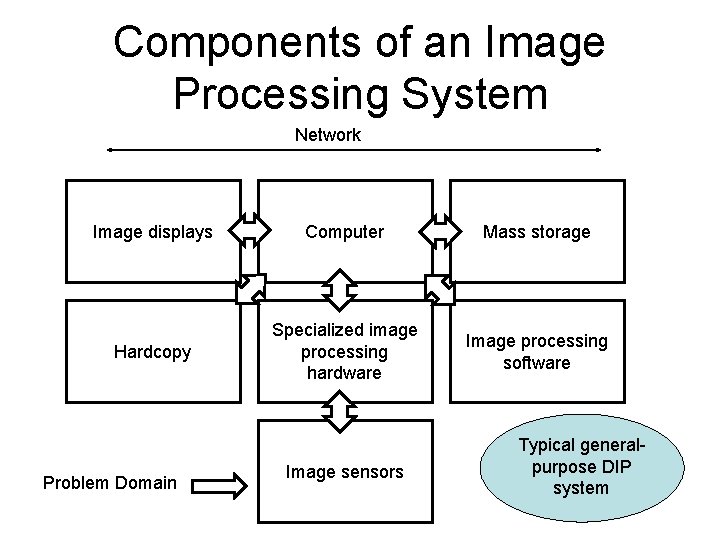 Components of an Image Processing System Network Image displays Computer Mass storage Hardcopy Specialized