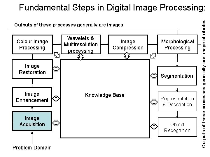 Outputs of these processes generally are images Colour Image Processing Wavelets & Multiresolution processing