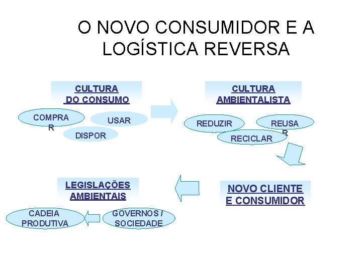 O NOVO CONSUMIDOR E A LOGÍSTICA REVERSA CULTURA DO CONSUMO COMPRA R USAR DISPOR