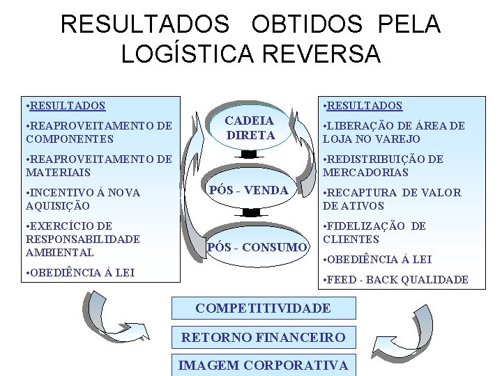 RESULTADOS OBTIDOS PELA LOGÍSTICA REVERSA • RESULTADOS • REAPROVEITAMENTO DE COMPONENTES • RESULTADOS CADEIA