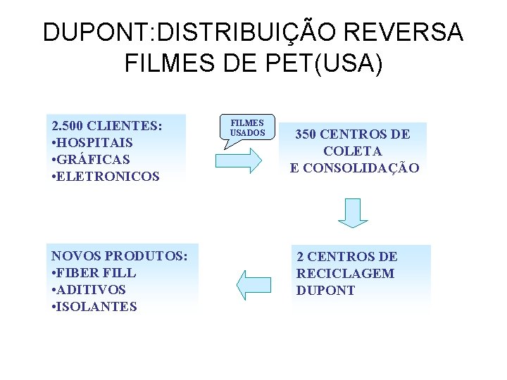 DUPONT: DISTRIBUIÇÃO REVERSA FILMES DE PET(USA) 2. 500 CLIENTES: • HOSPITAIS • GRÁFICAS •