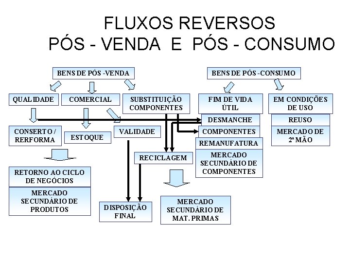 FLUXOS REVERSOS PÓS - VENDA E PÓS - CONSUMO BENS DE PÓS -VENDA QUALIDADE