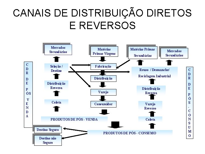 CANAIS DE DISTRIBUIÇÃO DIRETOS E REVERSOS Mercados Secundários C D R D E P