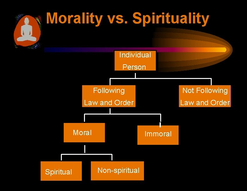 Morality vs. Spirituality Individual Person Following Not Following Law and Order Moral Spiritual Immoral