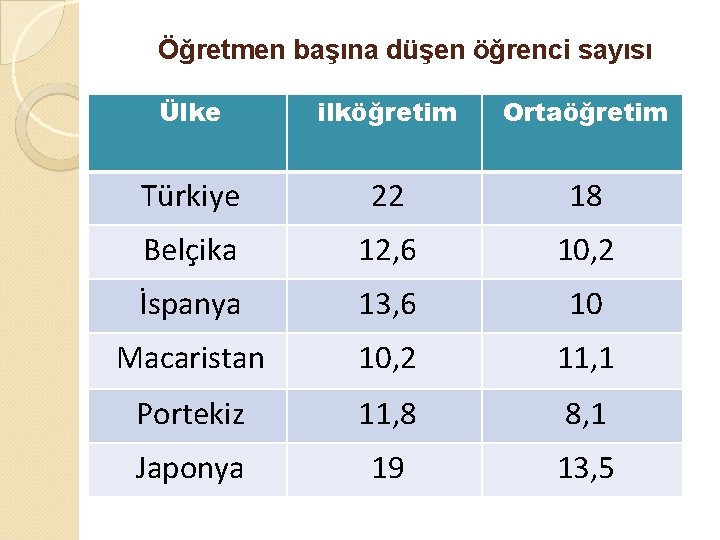 Öğretmen başına düşen öğrenci sayısı Ülke ilköğretim Ortaöğretim Türkiye 22 18 Belçika 12, 6