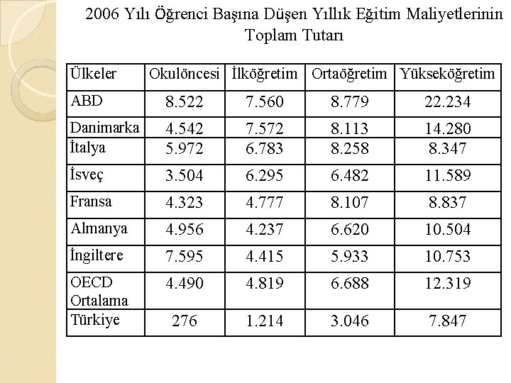 2006 Yılı Öğrenci Başına Düşen Yıllık Eğitim Maliyetlerinin Toplam Tutarı Ülkeler Okulöncesi İlköğretim Ortaöğretim