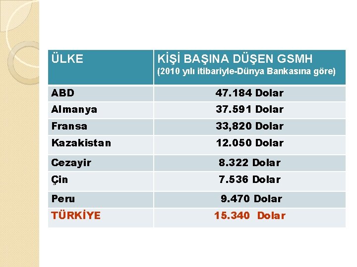 ÜLKE KİŞİ BAŞINA DÜŞEN GSMH (2010 yılı itibariyle-Dünya Bankasına göre) ABD 47. 184 Dolar