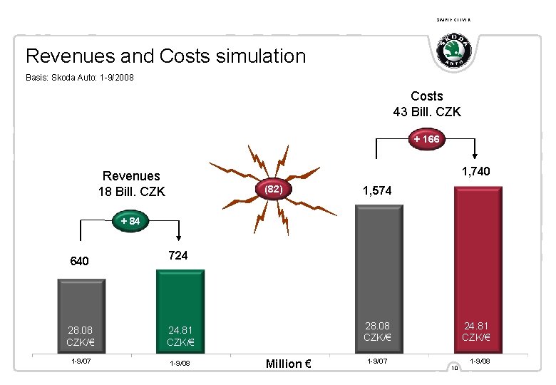 SIMPLY CLEVER Revenues and Costs simulation Basis: Skoda Auto: 1 -9/2008 Costs 43 Bill.