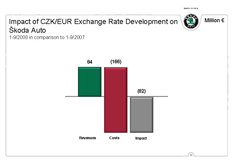 SIMPLY CLEVER Million € Impact of CZK/EUR Exchange Rate Development on Škoda Auto 1 SIMPLY CLEVER Million € Impact of CZK/EUR Exchange Rate Development on Škoda Auto 1