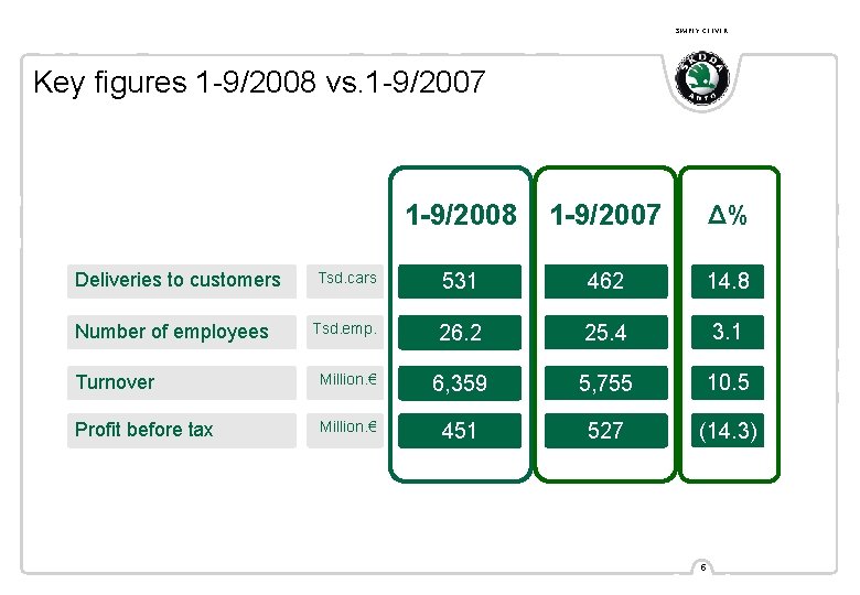 SIMPLY CLEVER Key figures 1 -9/2008 vs. 1 -9/2007 1 -9/2008 1 -9/2007 Δ%