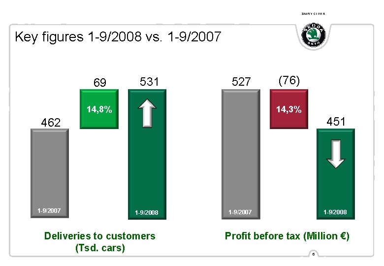 SIMPLY CLEVER Key figures 1 -9/2008 vs. 1 -9/2007 69 531 527 14, 8% SIMPLY CLEVER Key figures 1 -9/2008 vs. 1 -9/2007 69 531 527 14, 8%