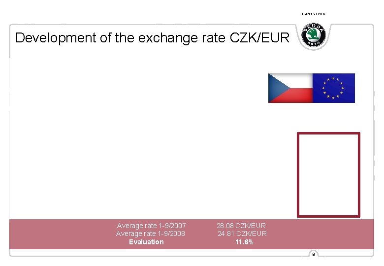 SIMPLY CLEVER Development of the exchange rate CZK/EUR Average rate 1 -9/2007 28. 08 SIMPLY CLEVER Development of the exchange rate CZK/EUR Average rate 1 -9/2007 28. 08