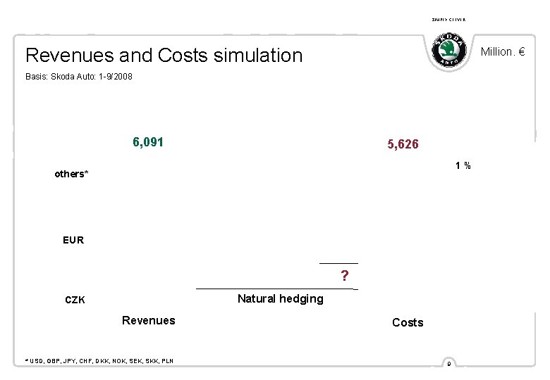 SIMPLY CLEVER Revenues and Costs simulation Million. € Basis: Skoda Auto: 1 -9/2008 6,