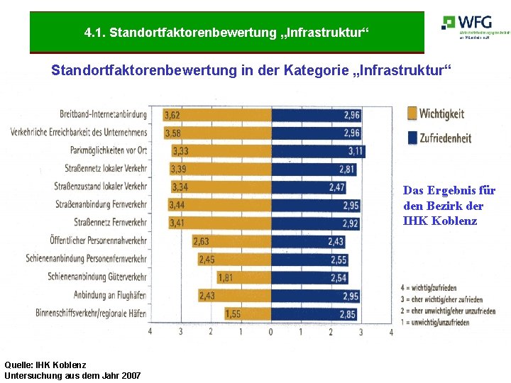 4. 1. Standortfaktorenbewertung „Infrastruktur“ Standortfaktorenbewertung in der Kategorie „Infrastruktur“ Das Ergebnis für den Bezirk