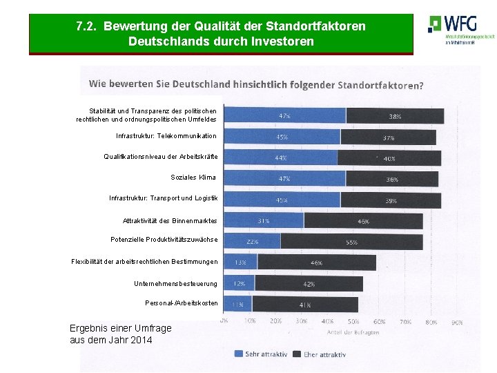 7. 2. Bewertung der Qualität der Standortfaktoren Deutschlands durch Investoren Stabilität und Transparenz des