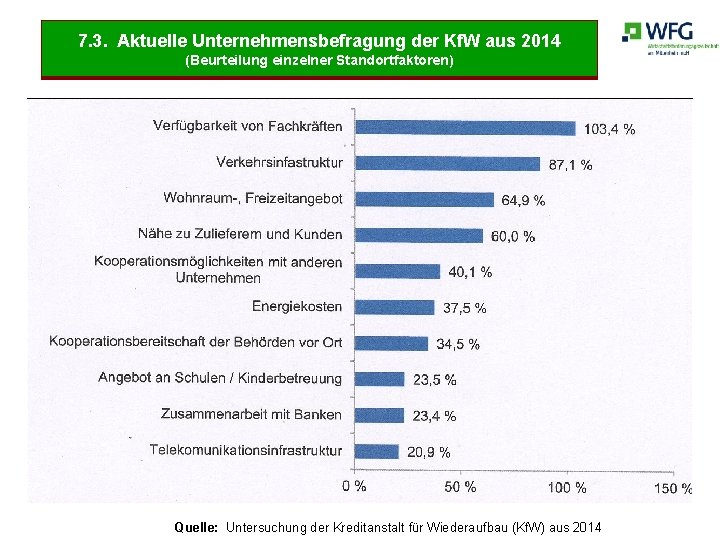 7. 3. Aktuelle Unternehmensbefragung der Kf. W aus 2014 (Beurteilung einzelner Standortfaktoren) Quelle: Untersuchung