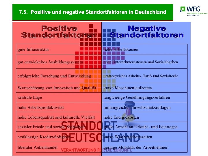 7. 5. Positive und negative Standortfaktoren in Deutschland 