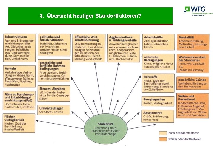 3. Übersicht heutiger Standortfaktoren? 