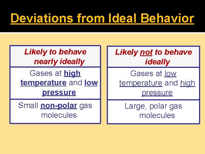 Deviations from Ideal Behavior Likely to behave nearly ideally Gases at high temperature and