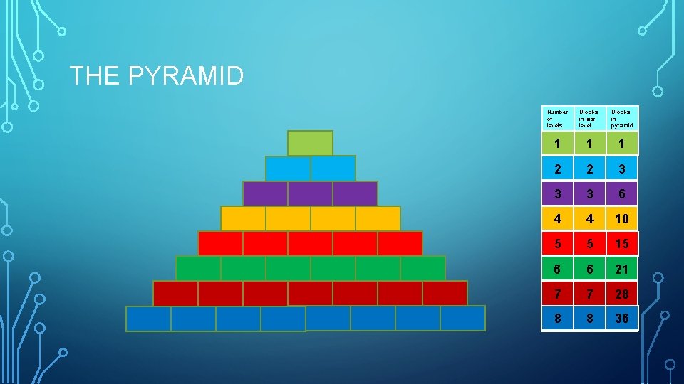 THE PYRAMID Number of levels Blocks in last level Blocks in pyramid 1 1
