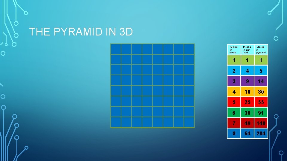 THE PYRAMID IN 3 D Number of levels Blocks in last level Blocks in