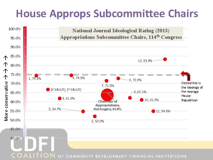 House Approps Subcommittee Chairs 100. 0% National Journal Ideological Rating (2013) Appropriations Subcommittee Chairs,