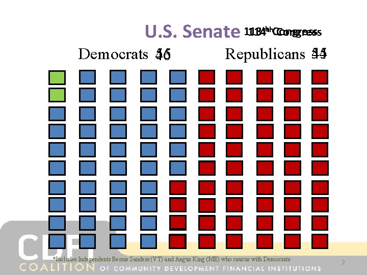 114 Congress U. S. Senate 113 thth Democrats 46 55 45 Republicans 54 *Includes