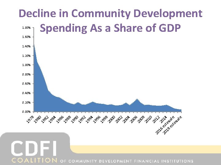 Decline in Community Development Spending As a Share of GDP 1. 80% 1. 60%