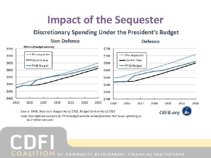 Impact of the Sequester 