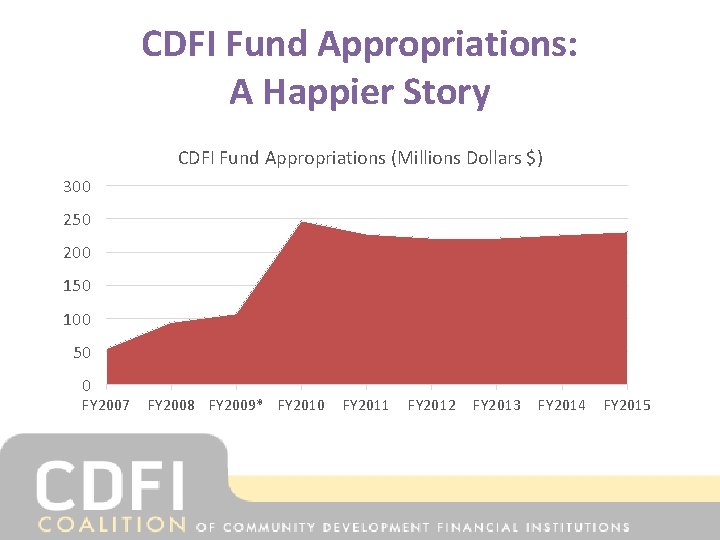 CDFI Fund Appropriations: A Happier Story CDFI Fund Appropriations (Millions Dollars $) 300 250