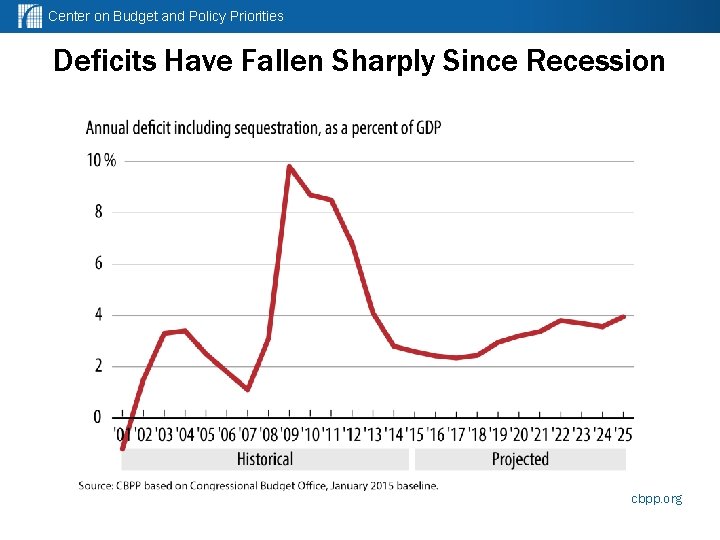 Center on Budget and Policy Priorities Deficits Have Fallen Sharply Since Recession cbpp. org