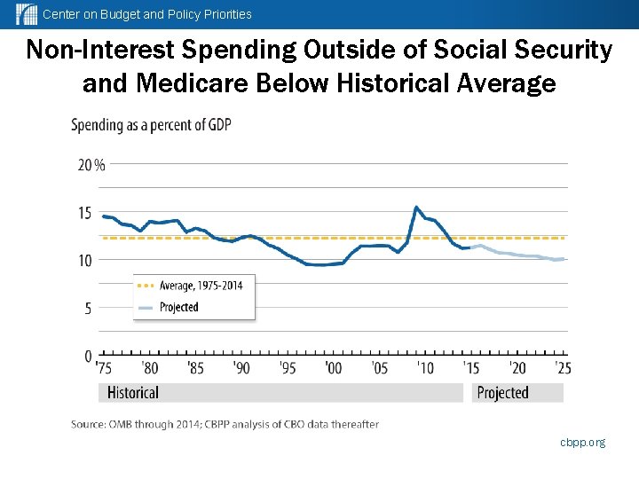 Center on Budget and Policy Priorities Non-Interest Spending Outside of Social Security and Medicare