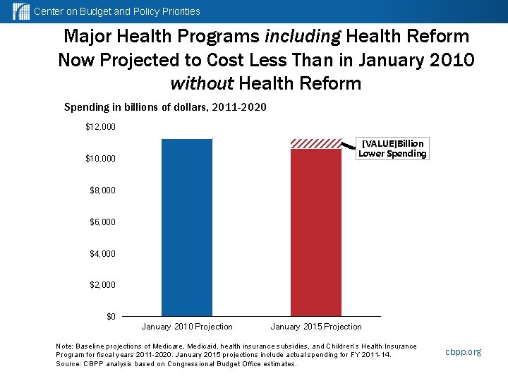 Center on Budget and Policy Priorities Major Health Programs including Health Reform Now Projected