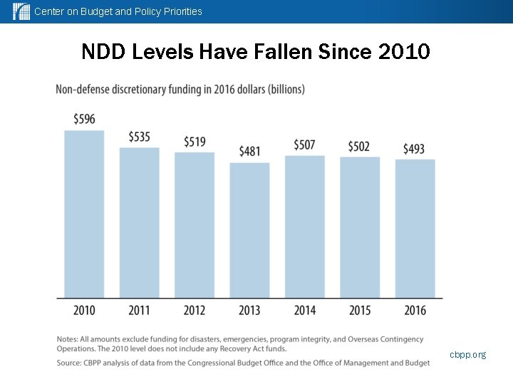 Center on Budget and Policy Priorities NDD Levels Have Fallen Since 2010 cbpp. org