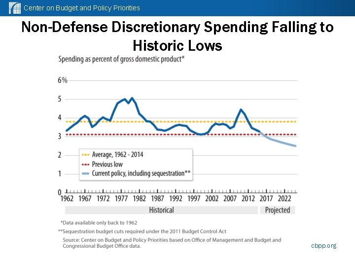 Center on Budget and Policy Priorities Non-Defense Discretionary Spending Falling to Historic Lows cbpp.