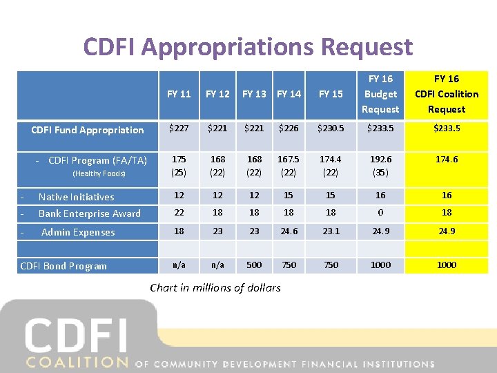 CDFI Appropriations Request FY 11 FY 12 FY 13 FY 14 FY 15 FY