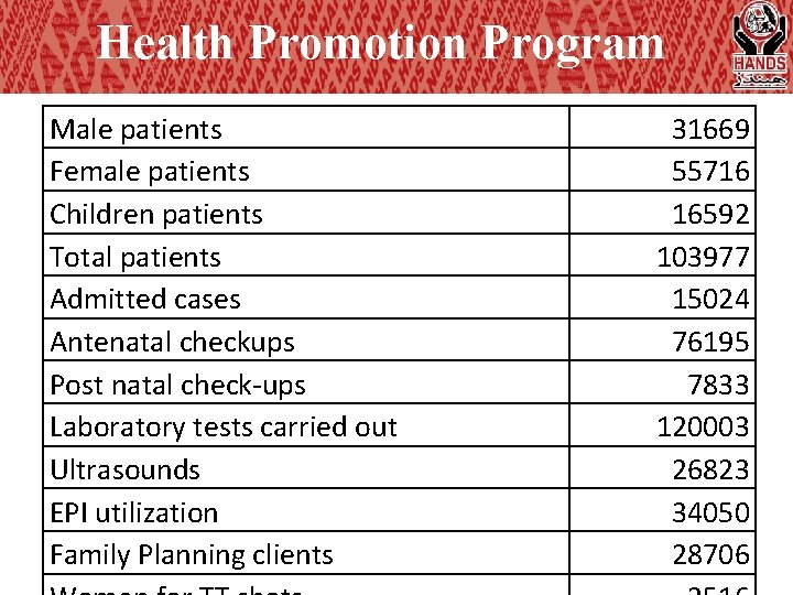 Health Promotion Program Male patients Female patients Children patients Total patients Admitted cases Antenatal