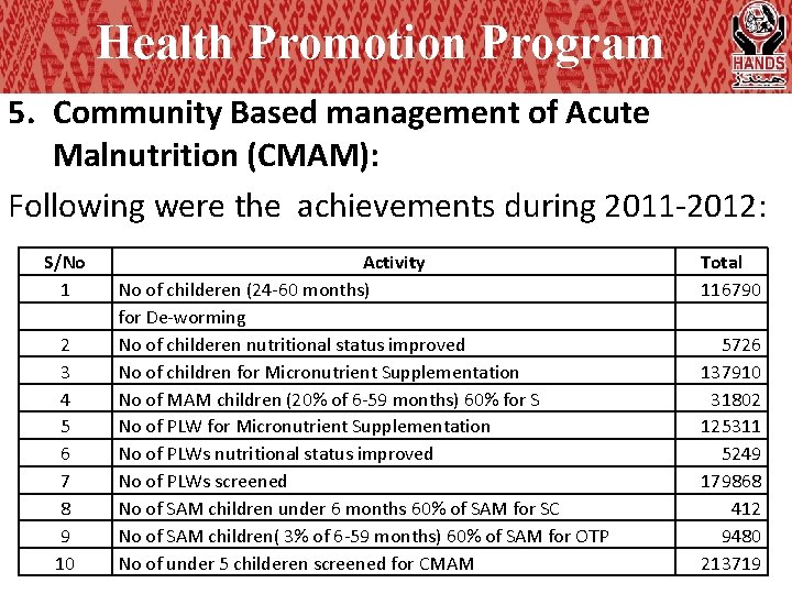 Health Promotion Program 5. Community Based management of Acute Malnutrition (CMAM): Following were the