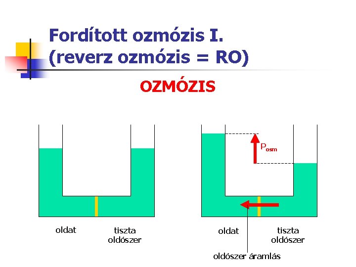 Fordított ozmózis I. (reverz ozmózis = RO) OZMÓZIS Posm oldat tiszta oldószer áramlás 