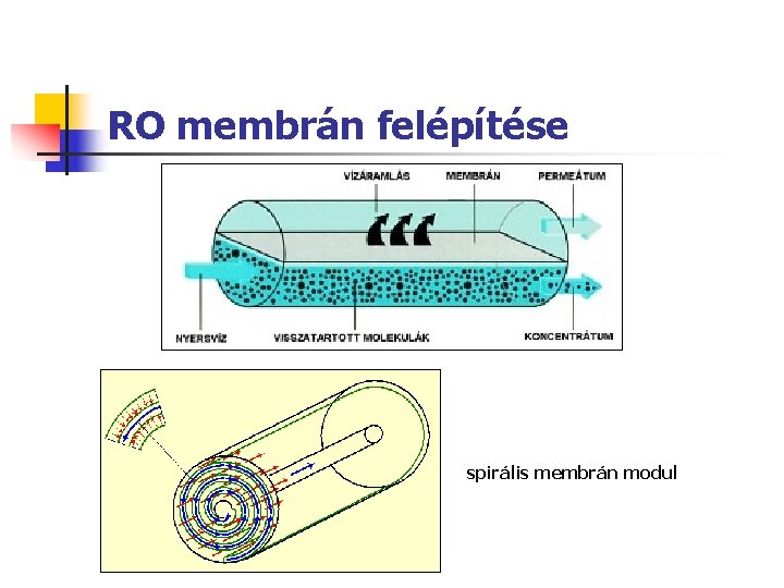 RO membrán felépítése spirális membrán modul 